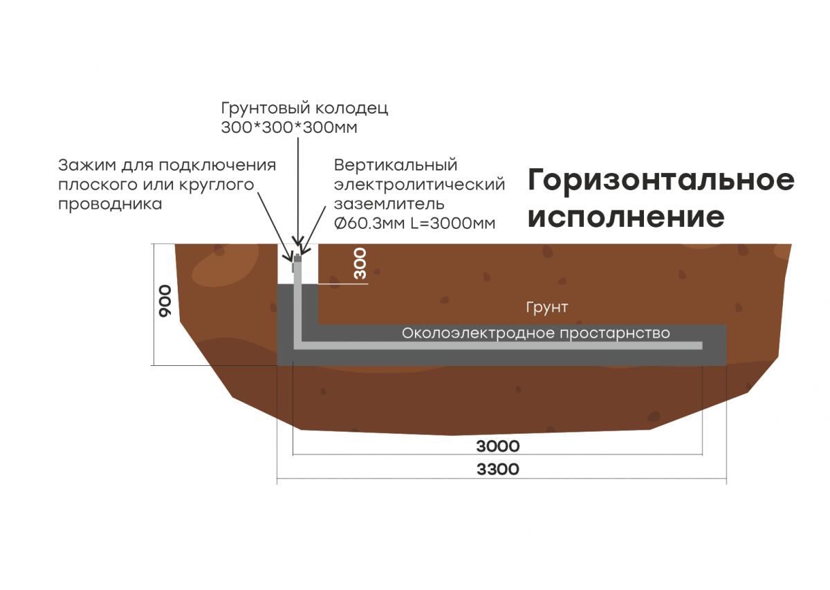 Комплект электролитического заземления L=6000мм горизонтальное EKF PROxima